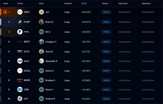 The image displays a leaderboard showing the top 10 active tickers, with $SNEX leading at +62.54% P/L. This directly illustrates the "Leaderboard resets" and "$SNEX leads at +62%" mentioned in the post.