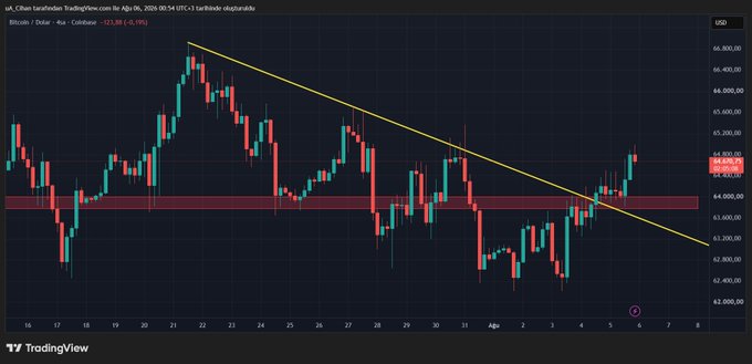 A TradingView candlestick chart of Bitcoin (BTC/USD) on the 4-hour timeframe shows BTC breaking above a descending yellow trendline with a 1.38% gain, currently trading around 64,510, confirming the trend breakout, retest, and bullish continuation highlighted in the post.