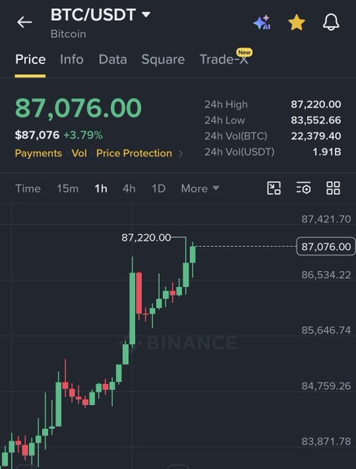 The image displays a Binance BTC/USDT price chart showing Bitcoin trading at $87,076.00, up 3.79% with a 24-hour high of $87,220.00. This visual confirms the post's claim of Bitcoin rallying from the $83,000 range to $87,000 within a single day, aligning with the "#Uptober" bullish sentiment mentioned in the caption.