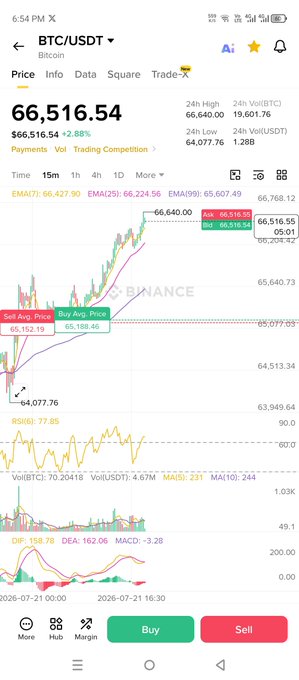 A smartphone screenshot of the Binance app showing the BTC/USDT trading pair with a current price of 66,516.54, 2.88% increase, along with a candlestick chart, RSI, and other technical indicators.