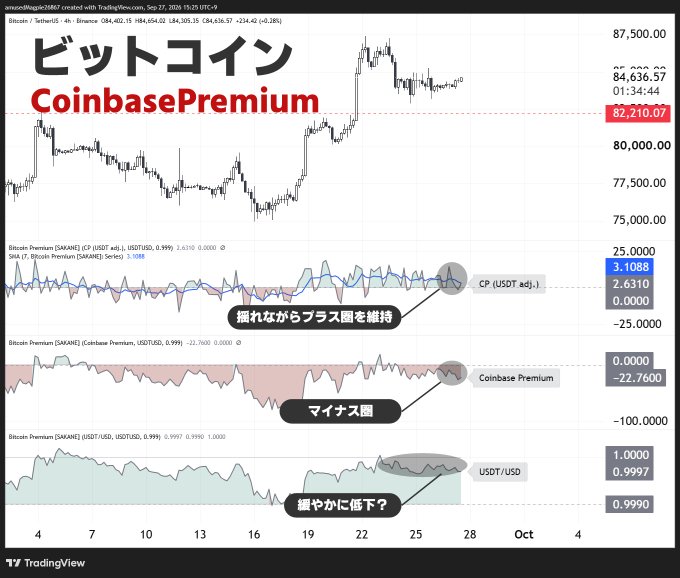 A multi-panel TradingView chart shows Bitcoin at $84,636.57 on Coinbase with Bitcoin/USDT pairs across Binance, Bybit, and OKex, alongside three subplots tracking Coinbase Premium indicators. The annotations highlight that while CP (USDT adj.) is barely holding in positive territory (~3.1088), the underlying Coinbase Premium is sinking into negative territory (-22.76) and the USDT/USD ratio is slowly declining below 1.0 (~0.9997), which is dragging the adjusted metric down.