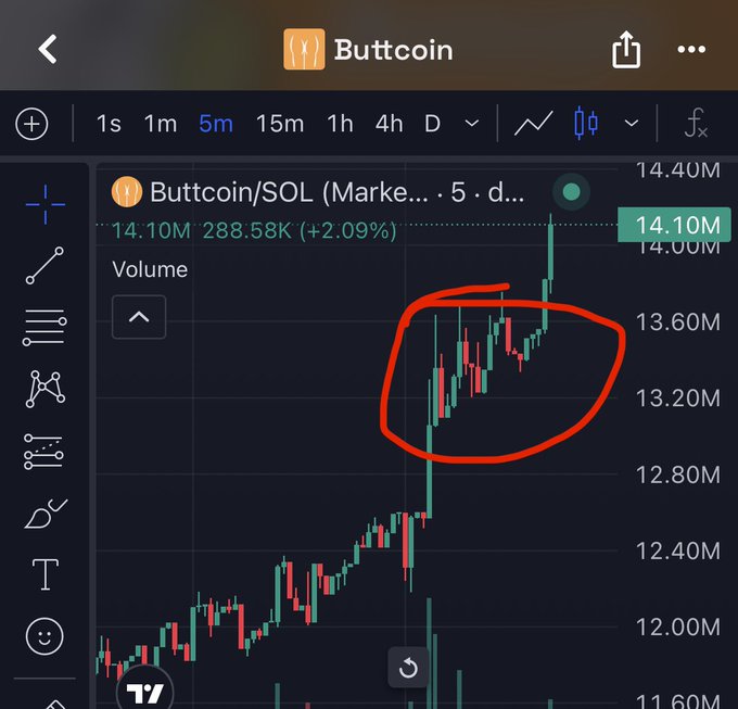 A trading chart for 'Buttcoin/SOL' shows a candlestick pattern with a red circle drawn around a recent price increase, with values around 14.10M (+2.09%).