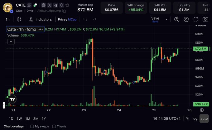 A 1-hour candlestick chart for the $CATE token on the Mojo/Omo platform, showing a market cap of $72.8M, a 24-hour gain of +85.04%, and a peak high of $74M around the 23rd, illustrating the significant price appreciation the user referenced in their post about going from a $30M to over $70M market cap.