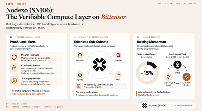 This image is an infographic promoting Nodexo (SN106) as "The Verifiable Compute Layer on Bittensor," highlighting three pillars: a verified hardware layer featuring Proof of Hardware with cryptographic spec verification, 15% supply locked, and Conviction Access via staking SN106 Alpha; tokenized sub-subnets organizing specialized markets (Inference, Training, Agents) all backed by verified hardware; and a momentum-building ecosystem featuring ~15% circulating supply locked, team-locked SN106, and a Stake → Earn DTAO Credits loop. It directly supports the post's narrative of Nodexo building a decentralized GPU marketplace with cryptographically verified hardware and stake-based access.