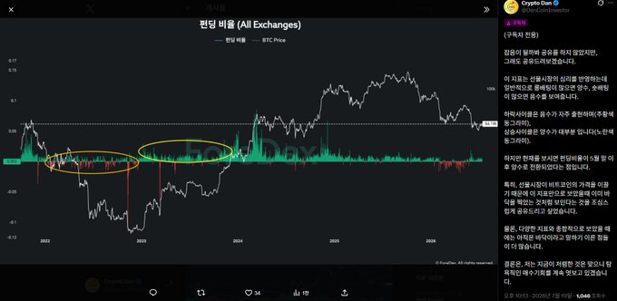 A Twitter/X post by Crypto Dan showing a chart titled "런닝 비율 (All Exchanges)" (Running Ratio) with annotations highlighting periods of low volatility, discussing Bitcoin market conditions from 2022-2026.
