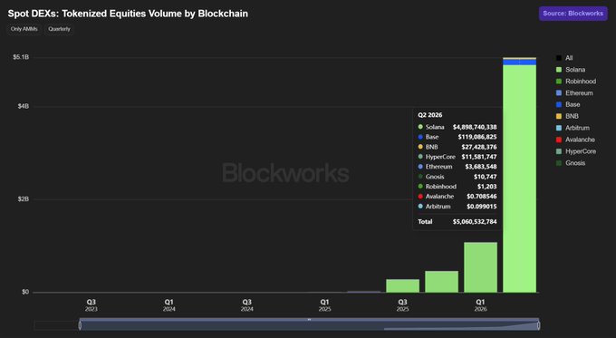 A Blockworks chart titled "Spot DEXs: Tokenized Equities Volume by Blockchain" shows quarterly tokenized stock trading volume from Q3 2021 through Q1 2026, with a dramatic spike in Q1 2026 reaching $5,060,532,784 total. The Q2 2026 breakdown reveals Solana dominating at $4,898,740,338 (over 96% of volume), followed by Base ($119,086,825), BNB ($27,428,376), HyperCore ($13,107,747), and smaller amounts from Ethereum, Gnosis, Robinhood, Avalanche, and Arbitrum, visually reinforcing the claim that Solana captured the overwhelming majority of onchain tokenized stock trading.