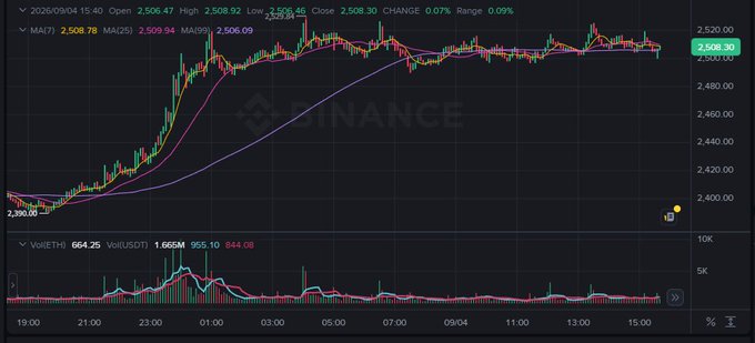 A Binance candlestick chart for ETH/USDT showing price action around $2,506 with moving averages (MA7, MA25, MA99) and volume indicators at the bottom.