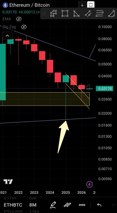 A TradingView candlestick chart showing the Ethereum/Bitcoin ratio at 0.03170, featuring a falling wedge or descending triangle pattern with an arrow pointing upward to suggest a potential breakout.