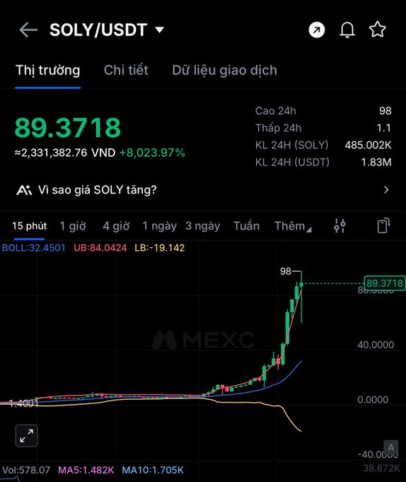 A screenshot of the MEXC exchange showing the SOLY/USDT trading pair surging dramatically from around 1.40 to 89.3718, an astonishing gain of over 8,023.97% in 24 hours. The accompanying post expresses shock at the unnatural price pump, suggesting insider manipulation, and humorously notes relief that futures trading isn't available to short the suspected rigged token.