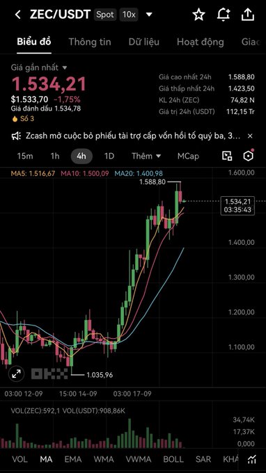 Cryptocurrency trading chart for ZEC/USDT showing a price of $1,534.21 with a 1.75% decrease on a 4-hour timeframe, displaying candlestick patterns and moving averages.