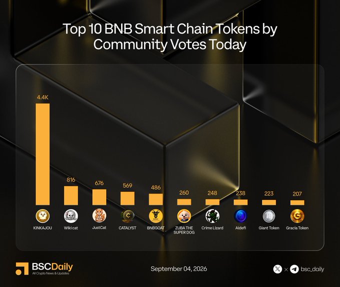 A sleek black and gold infographic titled "Top 10 BNB Smart Chain Tokens by Community Votes Today" displays a bar chart ranking tokens by votes, with KINKAJOU leading at 4.4K votes, followed by Wiki cat (816), JustCat (676), CATALYST (569), BNBGOAT (486), ZUBA THE SUPER DOG (260), Crime Lizard (248), Aidefi (238), Giant Token (223), and Gracia Token (207), dated September 04, 2026 and published by BSCDaily (bsc.daily).