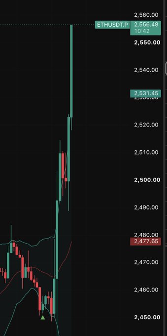 A candlestick chart for the ETHUSDT.P (Ethereum) perpetual pair shows a sharp bullish rally with prices surging from around $2,450 to a high near $2,556, with the current price marked at $2,556.48 at 10:42, capturing the exact moment of a breakout shortly after a buy entry. The chart visually validates the post's claim of an immediate upward move following the trade.