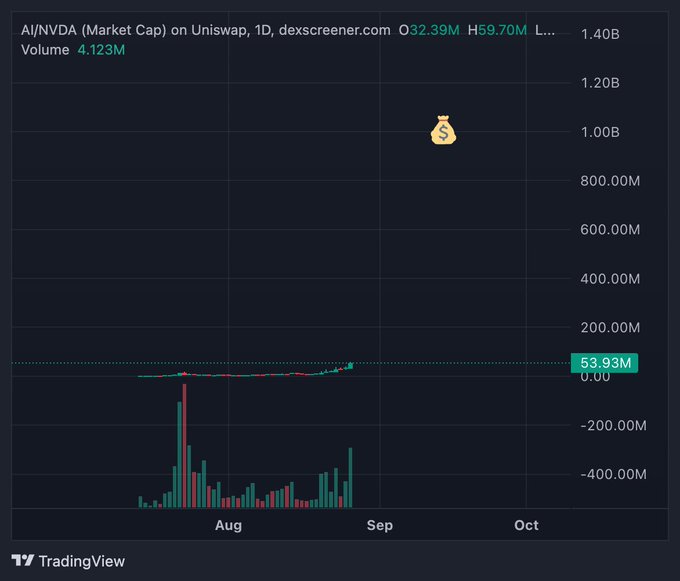 A TradingView daily chart of AI/NVDA (Market Cap) on Uniswap from dexscreen, showing price near $53.93M with volume of 4.123M, open 32.39M, high 59.70M, and a money bag emoji marking a peak near 1.00B.
