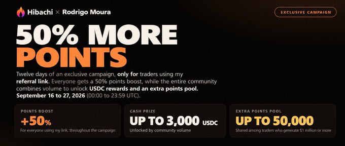 A promotional banner for a 'Hibachi x Rodrigo Moura' campaign offering '50% MORE POINTS' from September 16 to 27, 2026, with cash prizes up to 3,000 USDC and extra points up to 50,000.