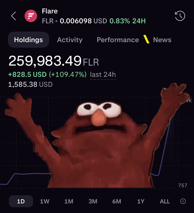A cryptocurrency app screenshot showing holdings of 259,983.49 FLR tokens valued at 1,585.38 USD, up 109.47% in 24 hours, overlaid with an excited Elmo meme.
