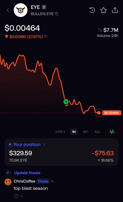 A cryptocurrency trading app displays the EYE (BullsEye) token price at $0.00464, down 27.97% in 1 hour, with a user's position showing -$75.63 (18.66%) loss and a 'top blast season' thesis by ChrisCoffee.