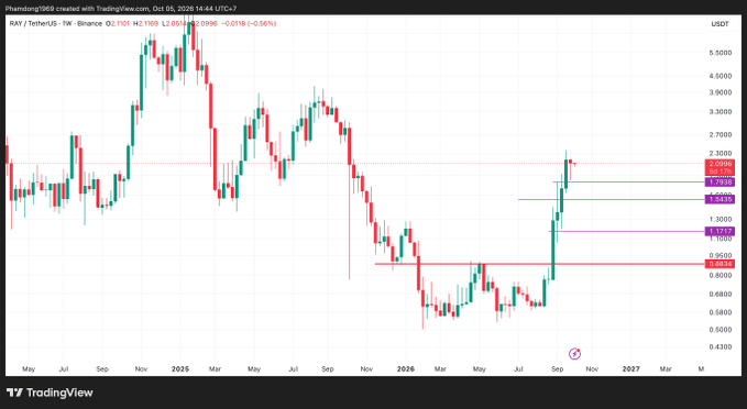 TradingView weekly chart of RAY/TetherUS showing a price of 2.0996 USDT, with red and green candlesticks and several horizontal resistance/support levels marked.