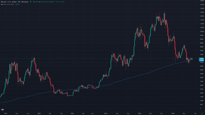 A weekly Bitcoin/U.S. dollar candlestick chart from Bitstamp spanning 2021 to 2026, with a blue 200-week moving average line rising steadily from below $20,000 to a current level around $63,778, where price is shown hovering just above the cycle line after a sharp decline from the late 2025 peak near $140,000.