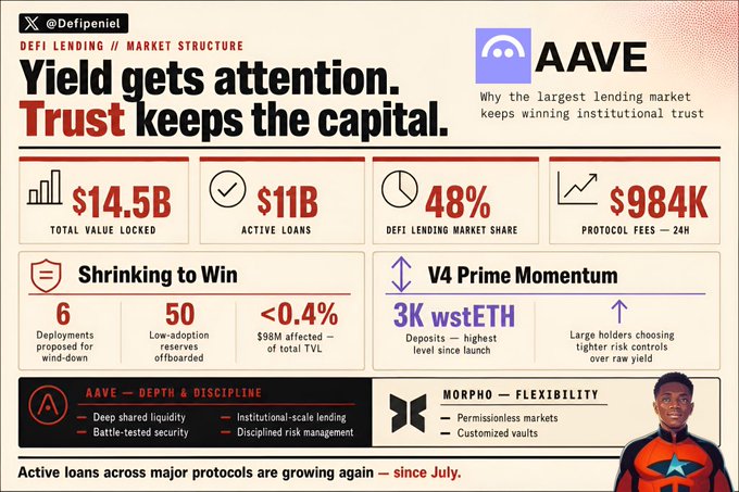 The image is an infographic from @Defipeniel highlighting AAVE's dominance in DeFi lending, featuring key metrics: $14.5B TVL, $11B active loans, 48% market share, and $984K in 24H protocol fees, alongside sections on AAVE's "Depth & Discipline" versus Morpho's "Flexibility." It supports the post's argument that institutional trust—not yield—drives capital, showing why AAVE captures nearly half of all onchain lending despite competing protocols offering higher APYs.