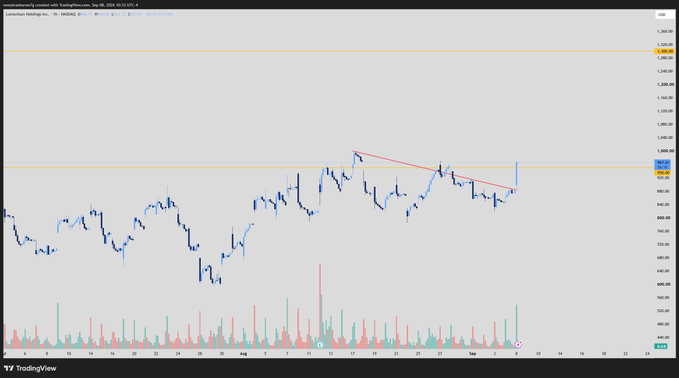 A TradingView chart shows $LITE (Lumentum) breaking out above a descending trendline resistance near the $950 level, with a recent sharp price surge to ~1000 that aligns with the post noting the stock's recovery past 900 and the runner gaining $4 to $20+.