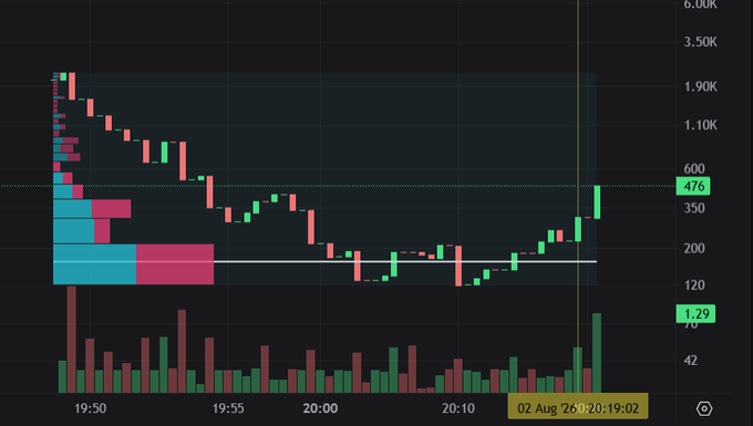 A stock or crypto trading chart showing candlestick price action declining from around 1.90K to 1.29 between 19:50 and 20:19 on 02 Aug, with volume bars below and resistance levels marked in pink.