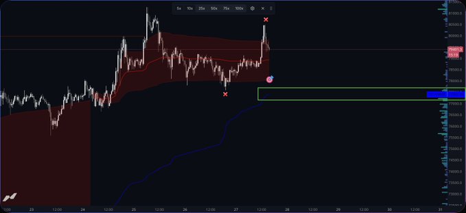 A Bitcoin trading chart showing price action around the 78,200–79,200 range with VWAP channel bands and a highlighted supply zone near 78,200, aligning with the post's analysis of BTC's recent liquidity sweep, weakening rebound momentum, and key targets at 78,200 resistance and 77,500 support.