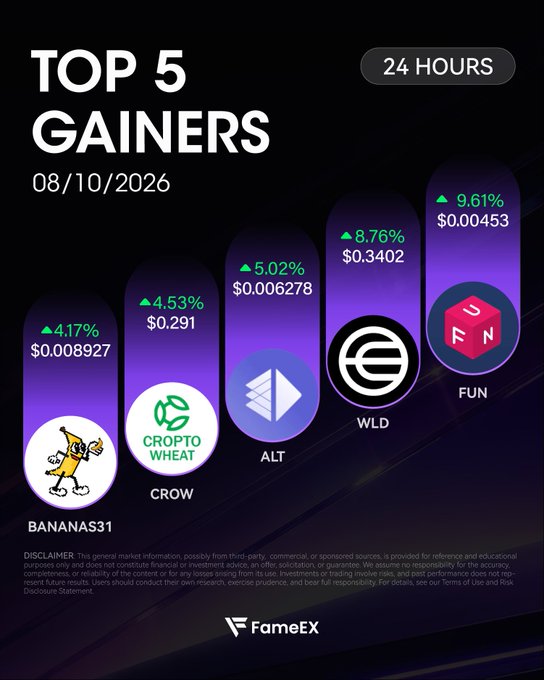 The image is a FameEX "Top 5 Gainers" infographic for 08/10/2026 over 24 hours, featuring $FUN (+9.61%, $0.00453), $WLD (+8.76%, $0.3402), $ALT (+5.02%, $0.006278), $CROW (+4.53%, $0.291), and $BANANAS31 (+4.17%, $0.008927). It directly visualizes the top-performing tokens highlighted in the accompanying post, presenting each crypto with its percentage gain and current price on a stylized purple bar chart.
