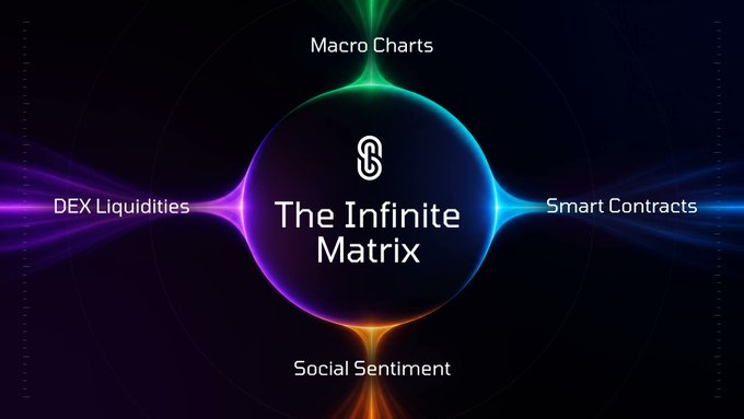 A digital graphic titled 'The Infinite Matrix' featuring a glowing orb with four connected nodes labeled 'Macro Charts', 'Smart Contracts', 'Social Sentiment', and 'DEX Liquidities'.