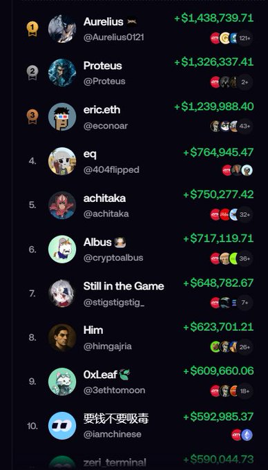 A leaderboard image ranking the top traders by profit shows Aurelius (@Aurelius0121) in the #1 spot with a profit of +$1,438,739.71, followed by Proteus (+$1,326,337.41) and eric.eth (+$1,239,988.40), with notable figures like 404flipped (eq) at +$764,945.47 and cryptalbus at +$717,119.71 also appearing; this directly corresponds to the post's mention of Aurelius as a key first-tier account worth following from the FOMO profit leaderboard's top 100.
