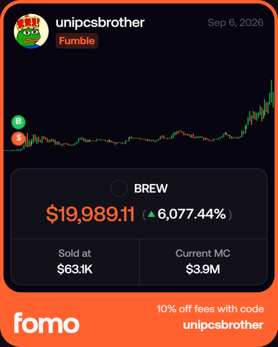 A 'Fomo' app screenshot for user 'unipcsbrother' displaying a crypto profit of $19,989.11 (▲ 6,077.44%) for BREW, with a '10% off fees' promo code.