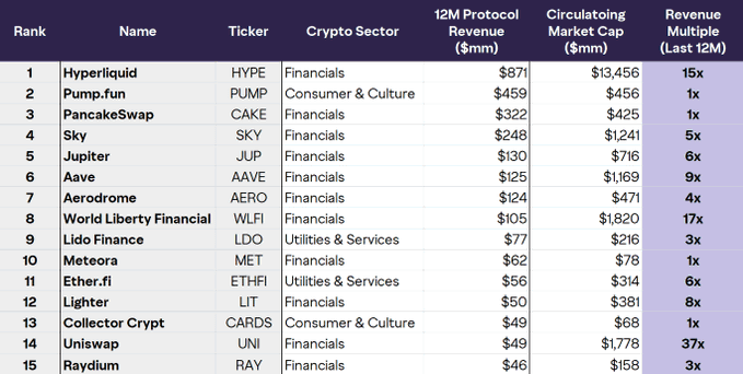 The image is a ranked table of the top 15 crypto protocols by 12-month protocol revenue, led by Hyperliquid (HYPE) at $871M, followed by Pump.fun ($459M) and PancakeSwap ($322M), with revenue multiples ranging from 1x (Pump.fun, Meteora, Collector Crypto) to 37x (Uniswap). It directly supports the post's thesis by showing that protocols like Aave (9x), Lighter (8x), and HYPE (15x) appear cheap on revenue multiples despite their strong cash flows—highlighting the "value" opportunity the post discusses, even as the broader market continues to trade crypto as a single correlated sector.