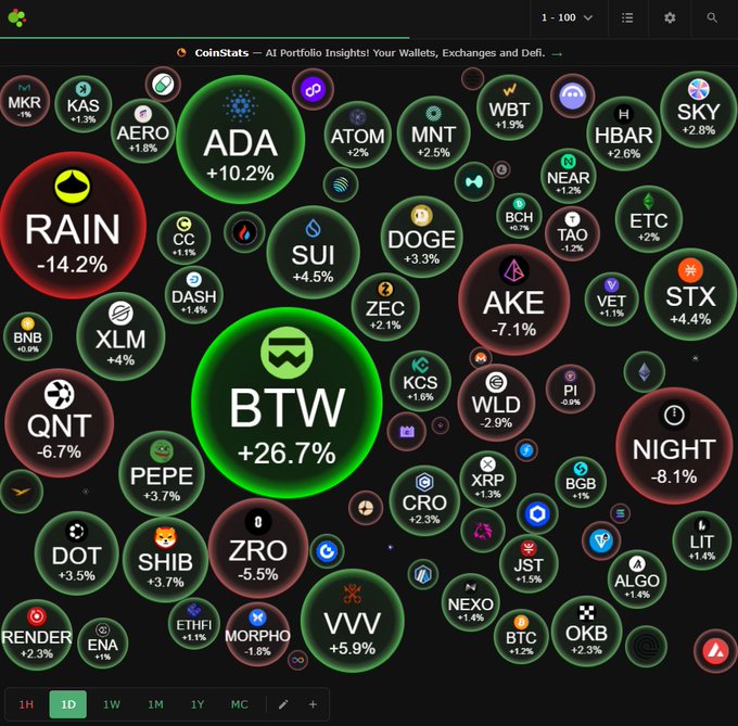 A cryptocurrency market visualization showing various tokens in circles with their tickers and performance percentages, such as BTW (+26.7%), ADA (+10.2%), and RAIN (-14.2%).