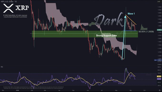 A daily XRP/USD candlestick chart from DefendDark shows price coiling in a bull flag pattern after Wave 1, with a "Strong Support Zone" highlighted around the $1.29 level, aligning with the post's call to defend $1.33 support and target $1.88 on a descending trendline breakout.