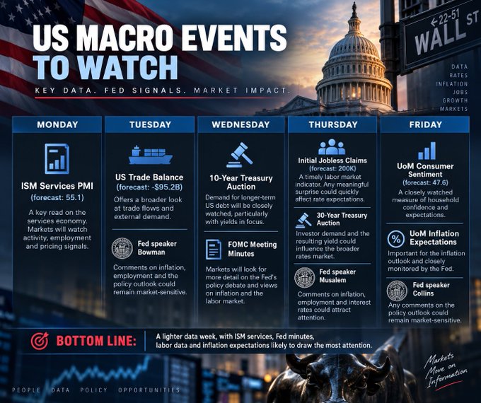 Image 2: An infographic titled "US MACRO EVENTS TO WATCH" detailing important economic indicators from Monday (ISM Services PMI) to Friday (UoM Consumer Sentiment, UoM Inflation Expectations), including FOMC Meeting Minutes and Treasury Auctions.