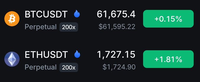 A cryptocurrency price tracker displaying BTCUSDT at 61,675.4 (+0.15%) and ETHUSDT at 1,727.15 (+1.81%) on perpetual contracts with 200x leverage, visually confirming the post's claim that Bitcoin has surpassed $61,000 and Ethereum has crossed $1,700.