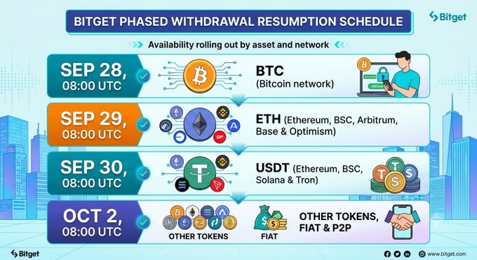 An infographic titled 'BITGET PHASED WITHDRAWAL RESUMPTION SCHEDULE' showing availability dates for BTC (Sep 28), ETH (Sep 29), USDT (Sep 30), and other tokens/fiat (Oct 2) across various blockchain networks.