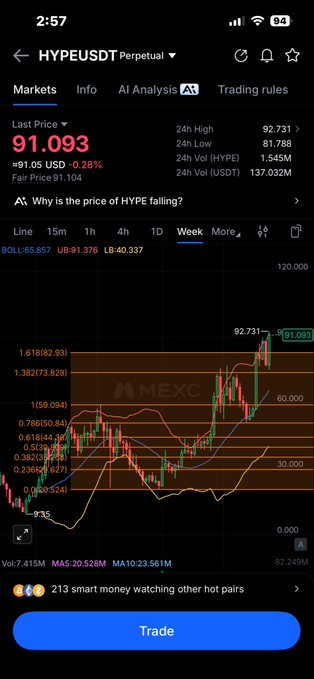 A cryptocurrency trading app screenshot shows 'HYPE/USDT Perpetual' with a last price of 91.093 USD, a green and red candlestick chart on the MEXC exchange, and 213 smart money watching other hot pairs.
