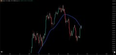 A dark-themed financial or data chart featuring vertical bars with red and green colors alongside a fluctuating blue line, resembling a stock or trading graph with tick marks on the right side.