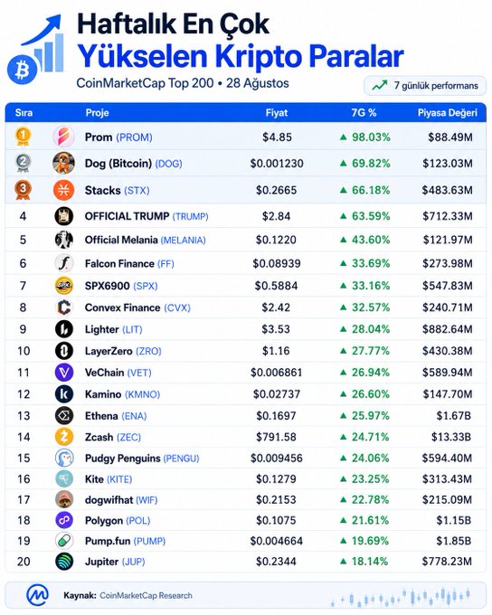 A Turkish-language CoinMarketCap table titled 'Haftalık En Çok Yükselen Kripto Paralar' listing the top 20 weekly gainers from August 28, led by Prom (PROM) at +98.03%, with Zcash (ZEC) at #14 with +24.71%.