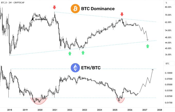 A technical analysis chart showing BTC Dominance (top) in a descending channel between approximately 70% and 40% from 2018-2028, paired with ETH/BTC (bottom) displaying a double-bottom pattern near 0.02500 followed by a projected breakout toward 0.10000, suggesting Ethereum may significantly outperform Bitcoin as BTC dominance breaks down.