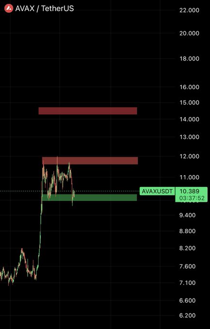 A candlestick chart for AVAX/TetherUS showing a price of 10.389, with red resistance zones marked around 12.000 and 14.500.