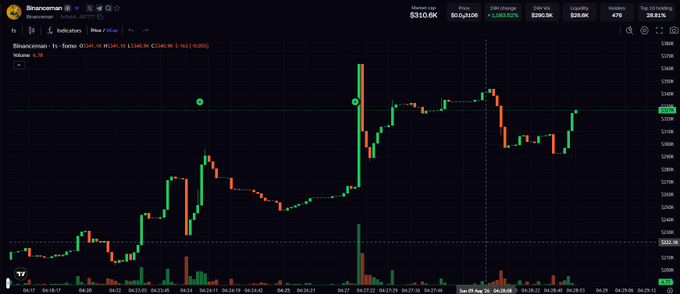 A Binanceman ($Binanceman) candlestick chart on TradingView shows a sharp price surge from around $0.35M to a high near $1.05M, with the ticker displaying a market cap of $510.0K, price of $0.00134 (+349.92%), and 26H volume of $350.9K—reflecting the post's humorous reference to followers aggressively "aping in" with FOMO buying alongside the original accumulation position.