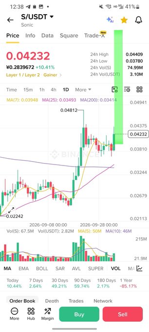 A screenshot from a Binance trading app showing the S/USDT trading pair price chart for Sonic, with the current value displayed as 0.04232, indicating a 10.41% increase.