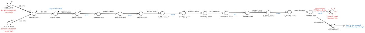 This image displays a transaction path diagram showing how $201k USD₮ ($201,000 USDT) flowed through multiple blockchain addresses, starting from BITGET acquisition addresses (0x9bb...6b and 0x9c2...e60), moving through EVM-based intermediary addresses (ending in 0024, cb1a, f025, 24cd, b2e8, etc.) via CCTP transfers, before reaching Noble USDC (noble1r...cqdx) and ultimately exiting via Noble → USDC BLACKLISTED addresses (usdc.eth and usdc1...qg4k), where the transfer was frozen/blocked due to hitting CCTP bridging limits between EVM and Noble chains as mentioned in the accompanying post.