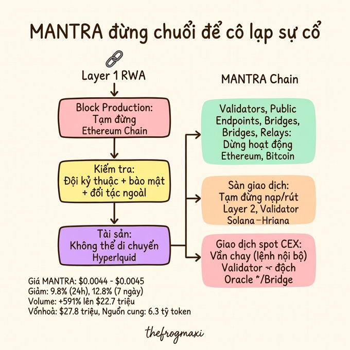 An infographic in Vietnamese explaining 'MANTRA uses a chain to isolate an incident,' detailing Layer 1 RWA block production, security audits, and Hyperliquid assets on the MANTRA Chain, priced at $0.0044-$0.0045 with a 9.8% drop in 24 hours and volume over $22.7 million.