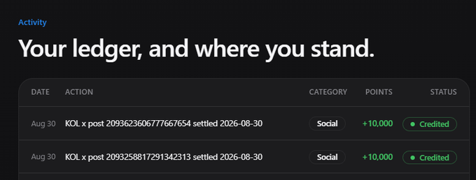A dark-themed UI screen titled 'Your ledger, and where you stand.' showing activity entries dated Aug 30 with 'KOL x post' actions earning +10,000 Social points marked as Credited.