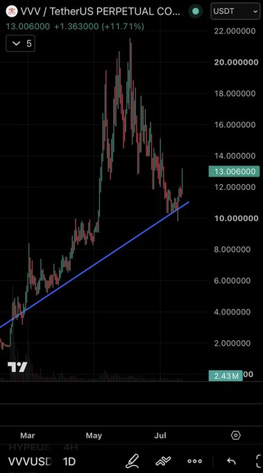 A 1D candlestick chart of VVV/USDT perpetual futures on HYPEUS shows a strong uptrend from March lows, with price climbing from ~$2 to $13.006 (+11.71% today, +30% from lows), supported by a rising trendline and confirming the post's bullish momentum thesis.