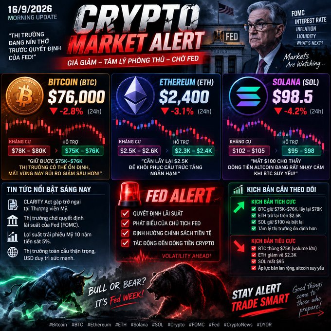 A 'CRYPTO MARKET ALERT' graphic dated 16/9/2026 showing Bitcoin at $76,000 (-2.8%), Ethereum at $2,400 (-3.1%), and Solana at $98.5 (-4.2%), with bearish charts, Fed FOMC interest rate information, and Vietnamese text analyzing the market downturn.