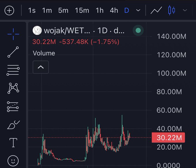 A TradingView chart showing the price action of the wojak/WET token on the daily timeframe, with a current price of 30.22M, down 1.75%.