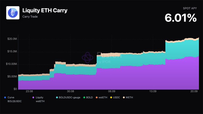 A financial chart titled 'Liquity ETH Carry' showing a spot APY of 6.01%, with a stacked area chart tracking assets like BOLD, wstETH, and Curve over time from late August to late September.